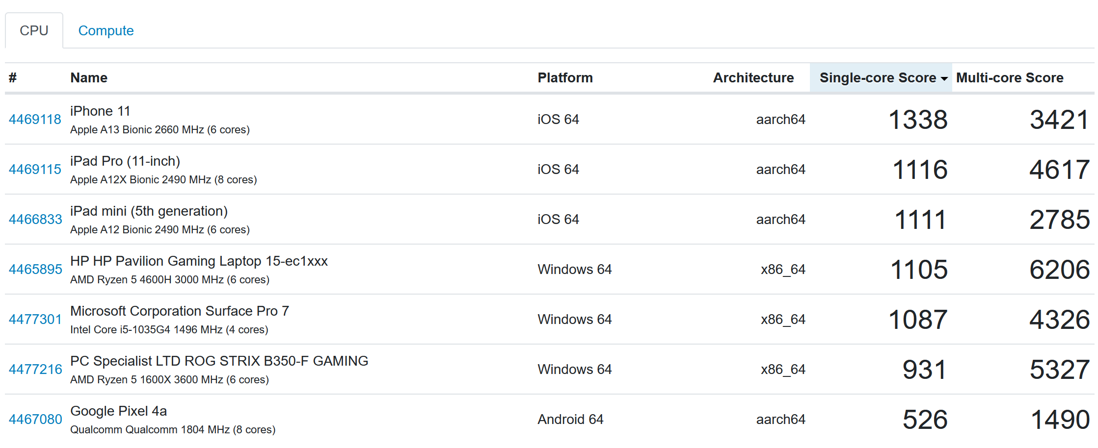 Geekbench CPU Scores