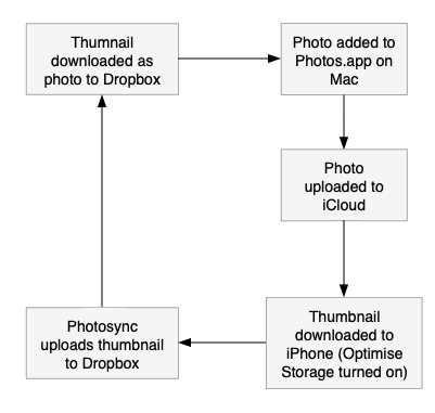 iCloud Loop